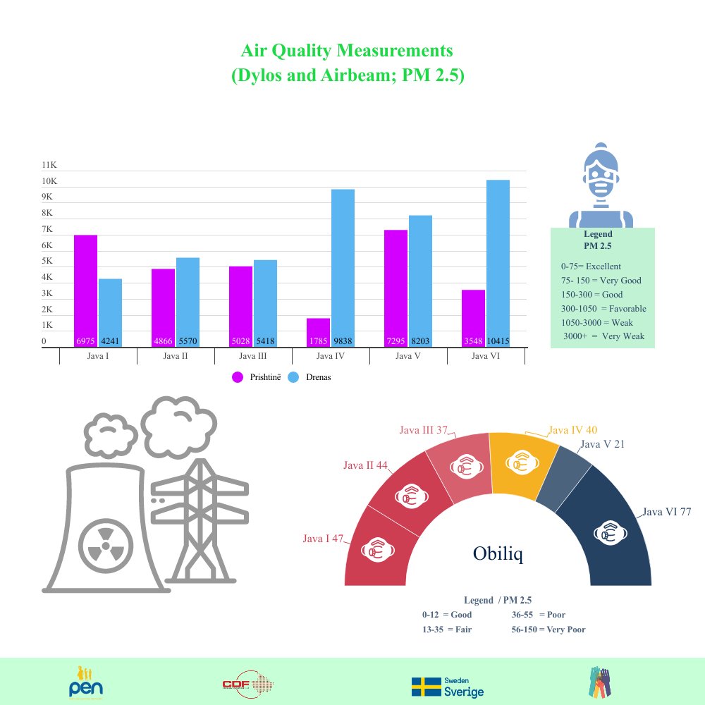 NGO_PEN's tweet photo. ➡ Air Quality Measurements during the last few weeks regarding PM 2.5 with Airbeam and Dylos technology for the "Youth Care for Kosovo" project.♻
#CommunityDevelopmentFund | @SwedeninKosovo #HumanRightivism #LetsTalkAboutAir https://t.co/ujXRA68OKs