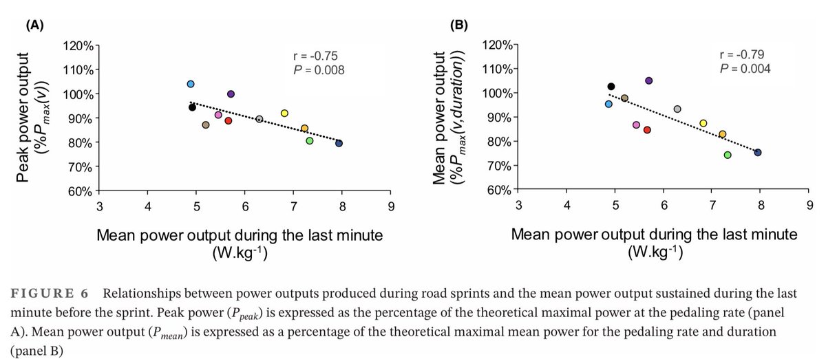 First PhD 📃 on the analysis of the road-cycling sprints, resulting from the collaboration between <a href="/TeamTotalEnrg/">Team TotalEnergies</a> and <a href="/LaboMIP/">Labo MIP</a>, with <a href="/SylvDorel/">Sylvain Dorel</a> and Antoine Nordez ⬇️.

Link: pubmed.ncbi.nlm.nih.gov/34800055/

🙏 to <a href="/La_Boud/">Boudat Thomas</a> for your involvement in this study.