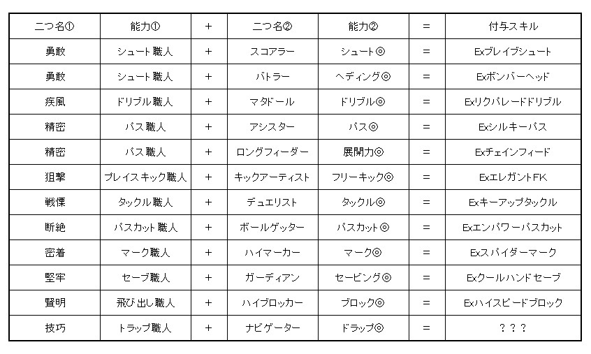 流浪の剣さん We Are Part Of This World フォロワー様にご協力いただき ひとまず現在確認されている 二つ名 付与スキルを一覧に まとめてみました トラップはあるのか これ以外の名称 効果も ボチボチまとめていきます サカつく サカつく