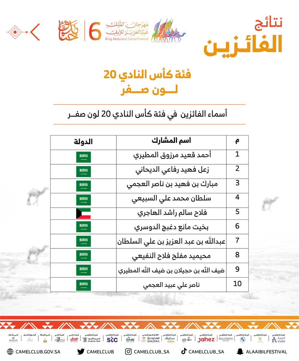 CamelClub's tweet image. 🗒️ نبارك للفائزين في فئة كأس النادي للون الصفر ضمن مسابقات ⁧#مهرجان_الملك_عبدالعزيز_للإبل6.

⁧#حنا_بدو⁩ | ⁧#نادي_الإبل