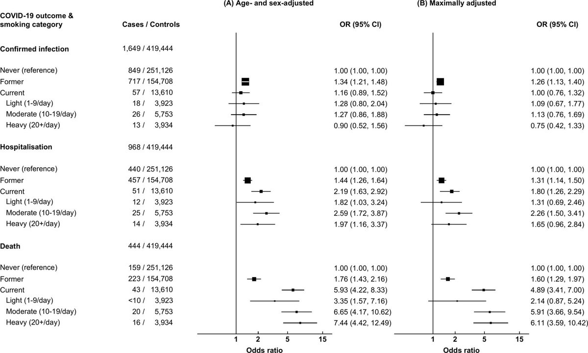 ThoraxBMJ's tweet image. Smoking is associated with worse COVID-19 outcomes: an observational and Mendelian randomisation study using the UK Biobank cohort thorax.bmj.com/content/77/1/6… #QuitForCOVID