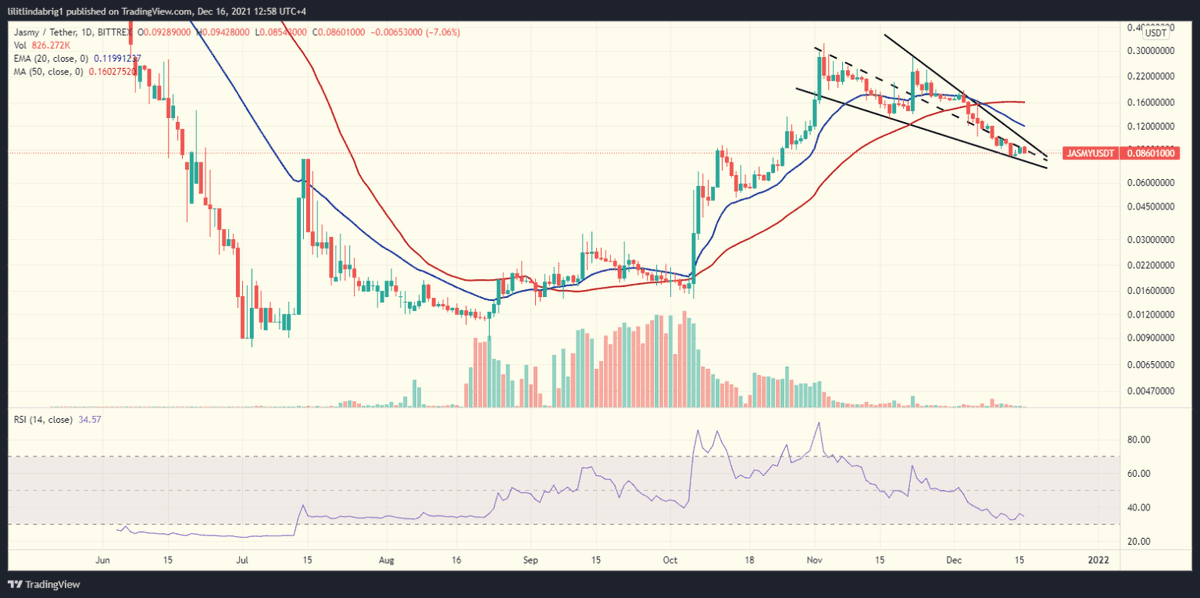 GraceCrypto1's tweet photo. $JASMY will break the Wedge’s resistance and start a new leg up if the prediction pans out. Moreover, the lowering trading volume could also indicate a HODLing incentive. If traders would rather keep their JASMY than trade it, the price will likely rise. https://t.co/Jro0znfZQB