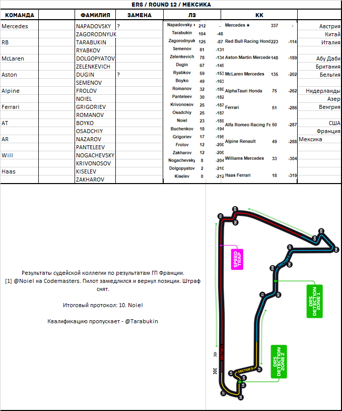 MierivaL's tweet photo. European Racing Series | Финал сезона | Мексика

Финал сезона на прекрасном автодроме имени братьев Родригес. Решается судьба попадания в топ-10 и распределения призовых мест.

Жду вас в 20:00 на 
https://t.co/kqxAcMftHD https://t.co/vcA3xIbhw9