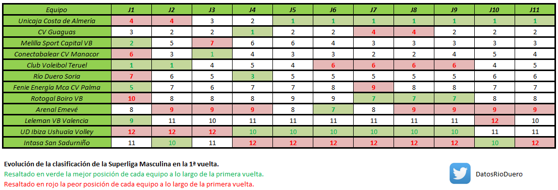 💥📝Evolución de la CLASIFICACIÓN de la Superliga Masculina en la 1ª vuelta.

Se agradece la difusión😊

#SVM #SVMVB2122 <a href="/RFEVB/">Real Federación Española de Voleibol</a>