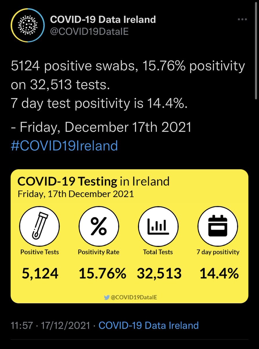 Omicron beginning to show in the figures, unfortunately. Highest daily number of positive laboratory swabs since January if not ever