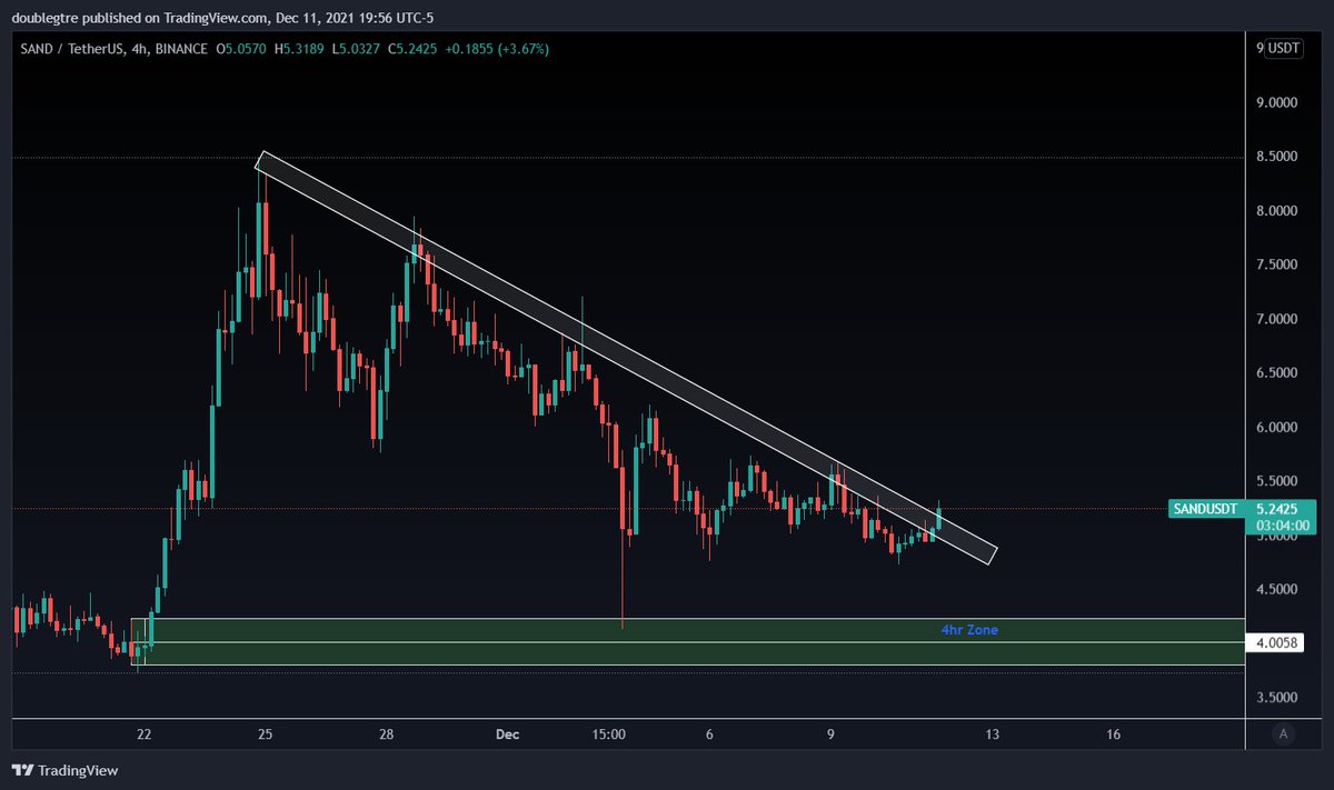 GraceCrypto1's tweet photo. The best looking chart in crypto at this point in time. $SAND https://t.co/2L6Jfhuskw
