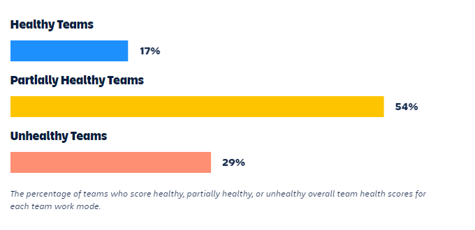 oobeyaio's tweet image. "Companies are only as healthy as the teams that compose them."
💬 What do you think about investing in the health of your development teams? #oobeya #engineeringefficiency #gitanalytics
🔎 Check out the Atlassian report for details: atlassian.com/blog/state-of-…