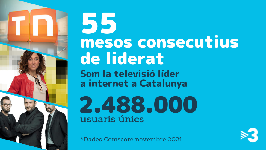 📈 Més líders que mai: hem fet la millor audiència a internet en un mes de novembre, amb 2.488.000 usuaris únics. Ja sumem 55 mesos consecutius de lideratge  #AudiènciesTV3 #LídersTV3

tv3.video/liders
