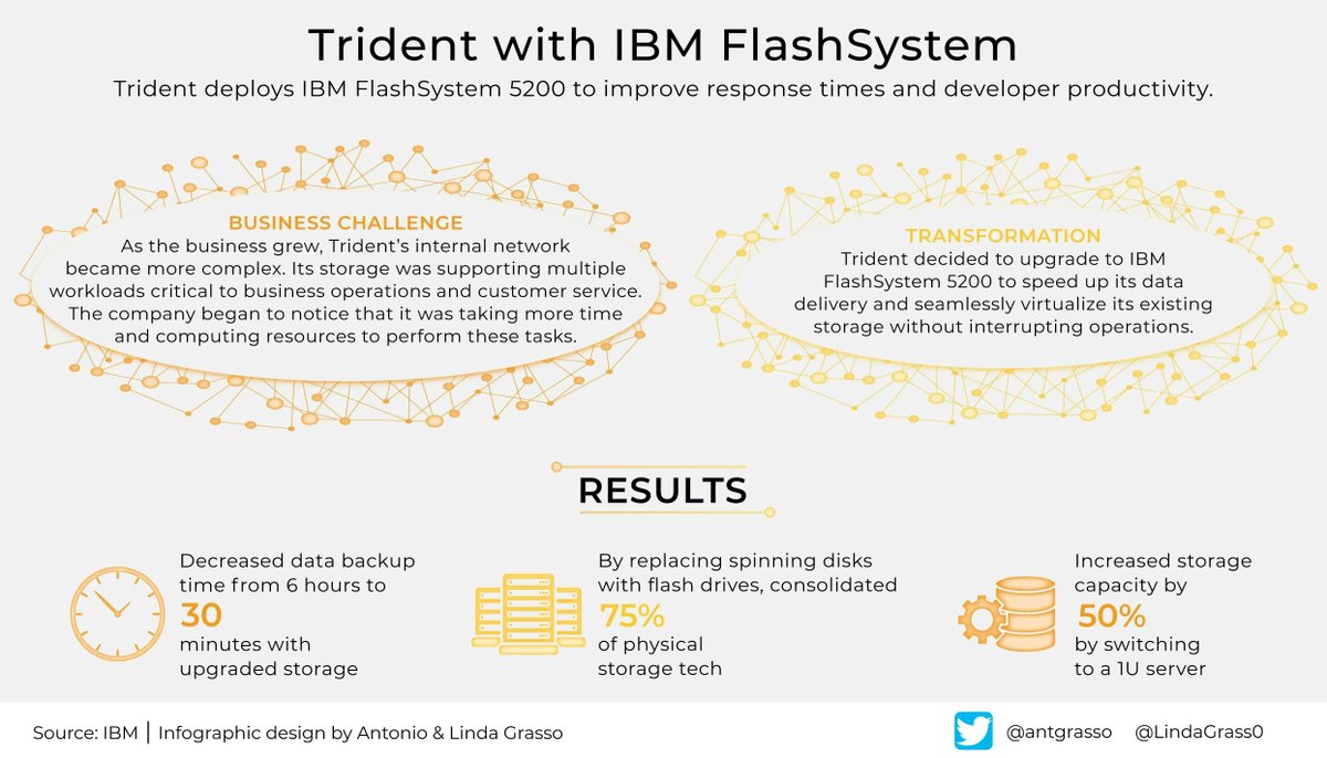 After moving to IBM FlashSystem 5200, Trident Services saw immediate improvements to batch processing time, developer productivity, and overall business operations.

Discover the @IBM Storage > ibm.biz/Bdf96N @IBMStorage via @antgrasso #IBMPartner #ResilientWithIBMFlash