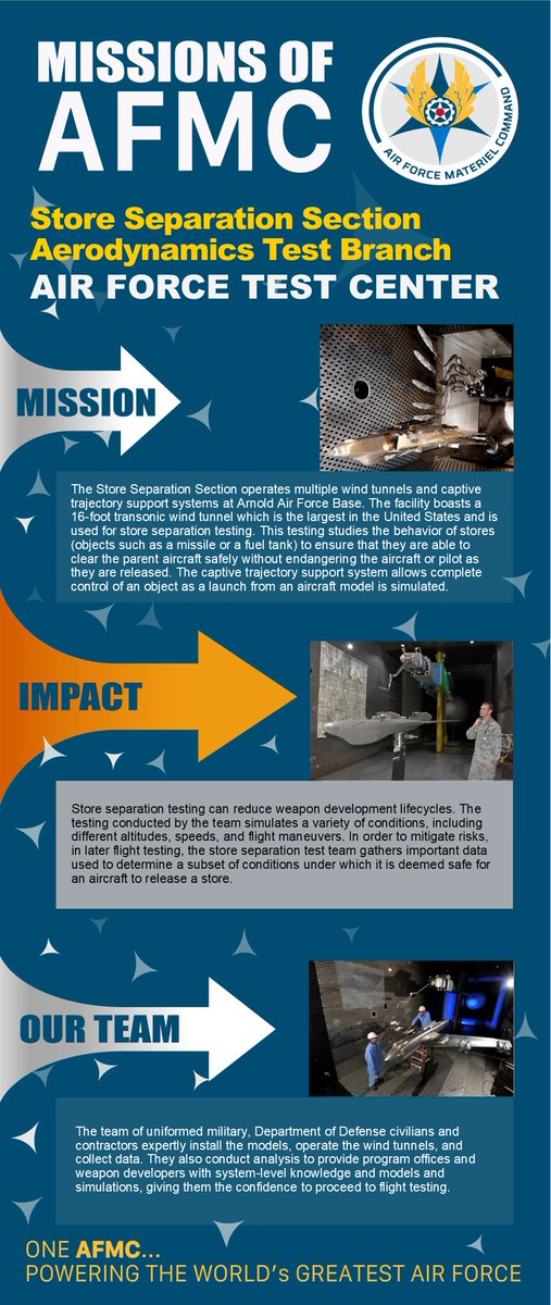 HQ_AFMC's tweet photo. It's #MissionsofAFMC Friday &amp; as we head into the weekend, let's take a look at the @AFTestCenter's Store Separation Section from the Aerodynamics Test Branch at @AEDCnews.

This unit is key to ensuring the safety of aircraft stores, providing data critical to next-stage testing https://t.co/LLeXIyPXDL