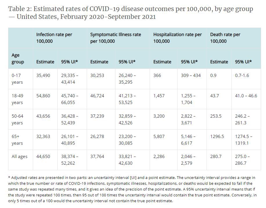 TommyMorisson's tweet photo. @Bama_Girl2020 @janiedelaney @BrianCraigShow The Covid mortality rate for under 18: 0.9/100,000 (99.999% survival rate).

Here are other 18 &amp; under mortality rates:

Motor vehicles: 15.2/100,000

Poisoning: 4.8/100,000

Drowning: 1.4/100,000

So, if we use blue state logic, we must now ban cars, chemicals &amp; swimming pools https://t.co/Y4LeKdZtLW