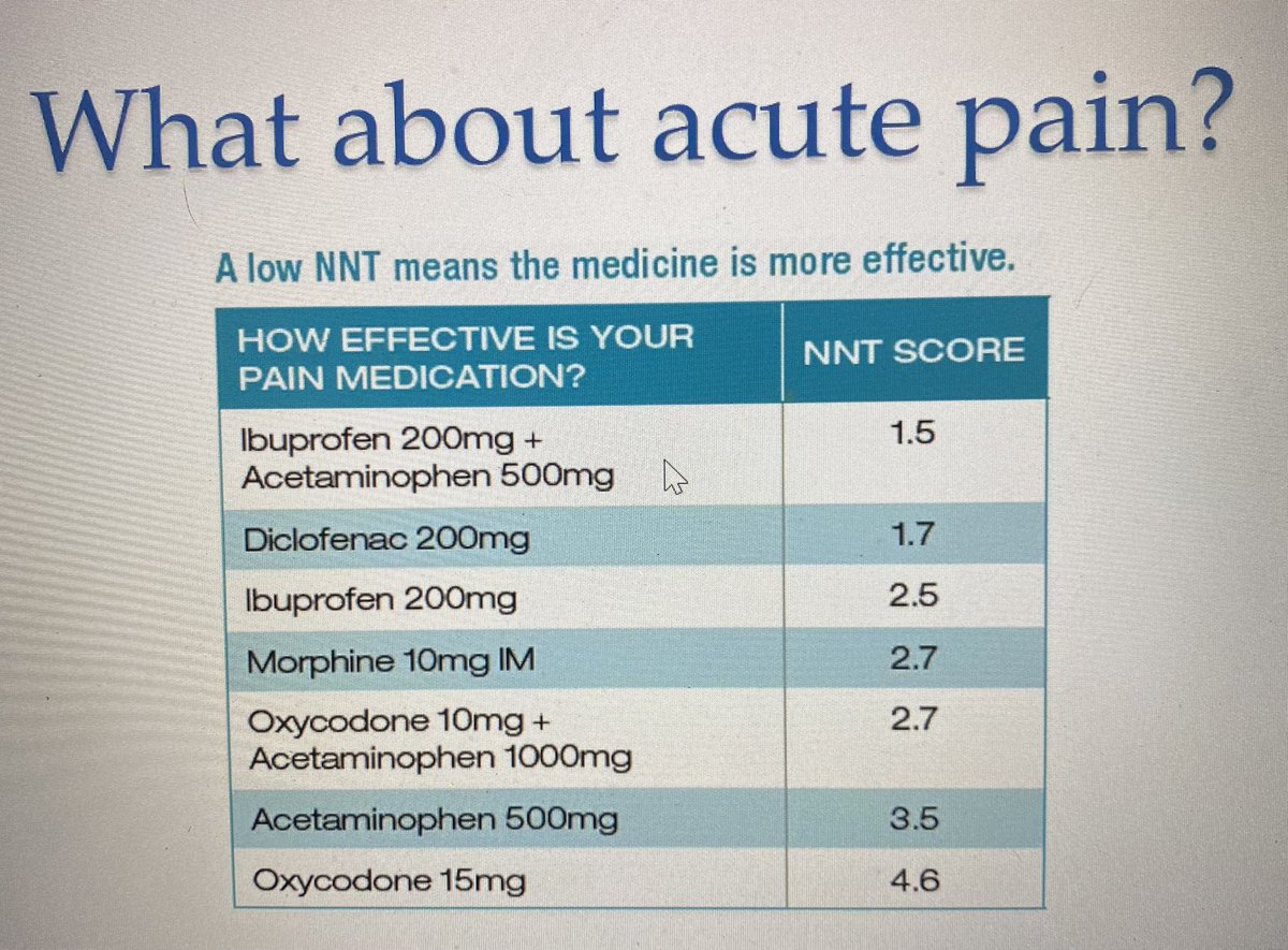 Clinical pearl from today’s student lecture!! Ibuprofen and acetaminophen work. #pain #stopact