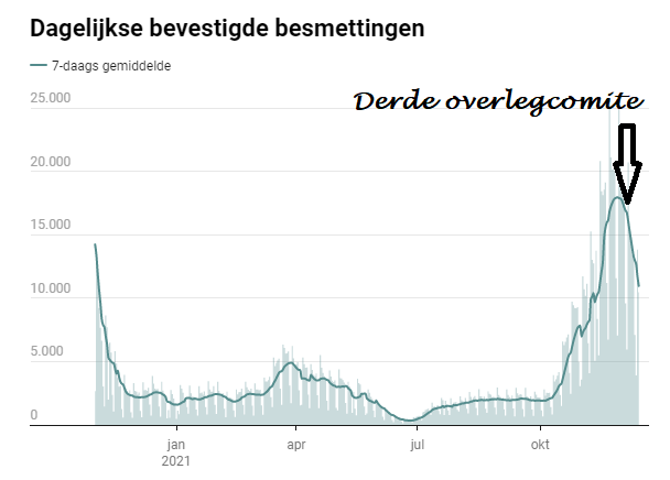 Voorspellingen dienen worden getoetst. 
Tijdens het derde overlegcomité was de top van de golf overschreden. 
Hoe komt het dat onze deskundigen en modellenbouwers dat niet zagen? 
Hoe komt het dat GEMS geen advies gaf: “stay cool”?