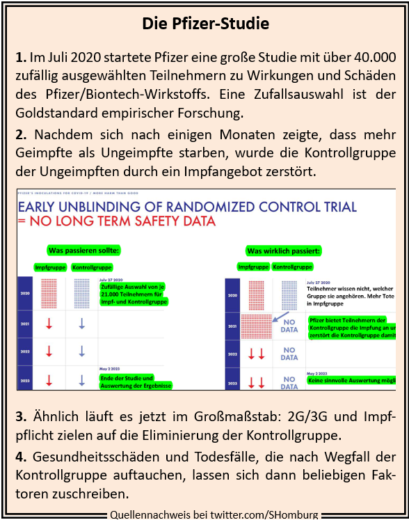 SHomburg's tweet photo. Pfizer und die Aufsichtsbehörde FDA wollten die Zulassungsstudie 55 Jahre lang wegschließen, doch ordnete ein Gericht stückweise Herausgabe an.

500 kanadische Mediziner haben das näher angeschaut. Aus der zentralen Seite habe ich ein Poster gemacht.
Link: https://t.co/xJv1zkPJXj https://t.co/GUrU3roHY9