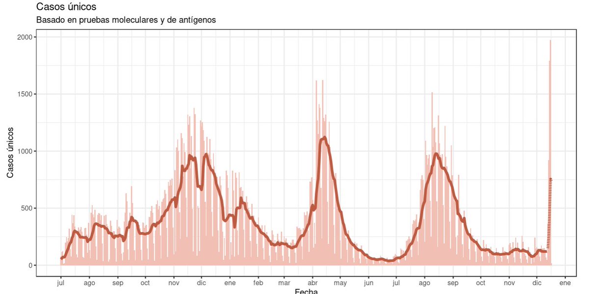 rafalab's tweet photo. Nuevo récord de casos detectados en Puerto Rico. Para diciembre 15 y 16 ya se han registrado 1,970 y 1,790 casos. Y todavía están entrando datos. Récord anterior fue 1,620 en abril 12, 2021. https://t.co/JRZFHi4UU4