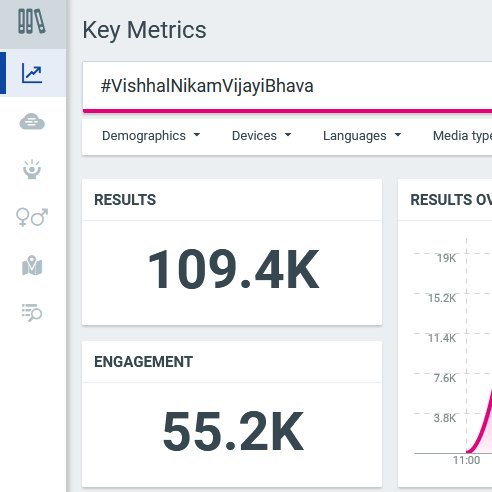 punu_14's tweet photo. Vishhalians are really rocking🔥🔥Congratulations on your hard work guys. For your recordbreak efforts.
Keep supporting. Lots of love to each and every Vishhalian..
विशालप्रेम ❤️ 

#VishhalNikamVijayiBhava https://t.co/sVrXlFhAfS