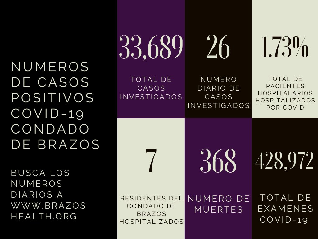 BrazosCoHD's tweet photo. 12.17.21 Update
For more information, visit https://t.co/kNlFOBhWt8
12.17.21 Actualización
Para obtener más información, visite https://t.co/kNlFOBhWt8 https://t.co/GkMDHrtI4I
