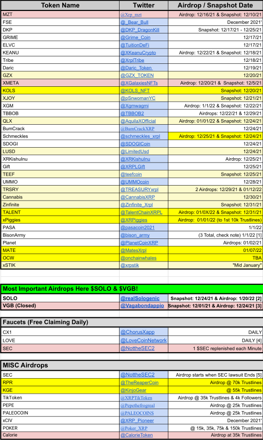 XRP_Airdrops's tweet photo. 🎈🎁📜#Airdrop Spreadsheet UPDATE 📜🎁🎈

📢 UPDATE!
New Token(s) added: $OCW &amp; $MATE

📜 Spreadsheet: https://t.co/lRAM9bJZK5

🗓️ Current (12/17/21) Airdrop Schedule Below

Tips Appreciated: https://t.co/uuyA9zAgND
Follow, ♻️ &amp; ❤️ for more! https://t.co/25DzGotomD