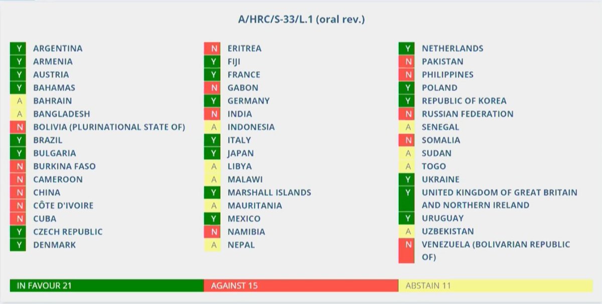 UN_HRC's tweet photo. The @UN🇺🇳 Human Rights Council adopts by vote a resolution establishing an international commission of experts on #Ethiopia🇪🇹 to conduct an investigation into allegations of human rights violations and abuses by all parties to the conflict.

TEXT ➞https://t.co/ctxSPC4JVO

#S33 https://t.co/x0nLdVnKbQ