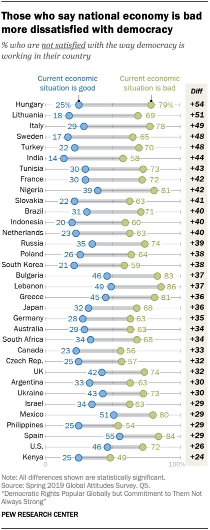 james_e_bell's tweet photo. Analysis by @pewresearch reveals connection between dissatisfaction with democracy and economic performance. Question: can efforts like the #summitfordemocracy help strengthen democracy-prosperity nexus in face of practical, and rhetorical, competition from capitals like Beijing? https://t.co/0Zh1Icc2ai