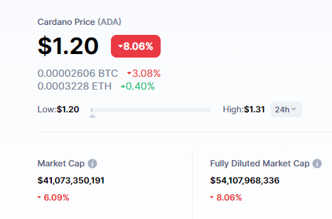 ZssBecker's tweet photo. Just like I told you to sell Cardano at 2.80.... https://t.co/MDrkYTgDcU