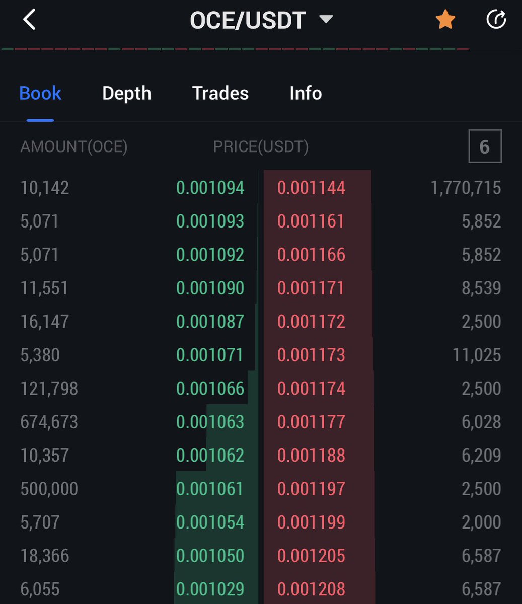 Rubbertuckie123's tweet photo. The bear has shown hisself. 9 million worth of resistance. You will never find oce this cheap again in this quantity. It would be a shame if someone ate up all that resistance all out once and filled the order books! #byebear #moontime
#moon #VeFam $oce $vet https://t.co/rYPVfkSZN0