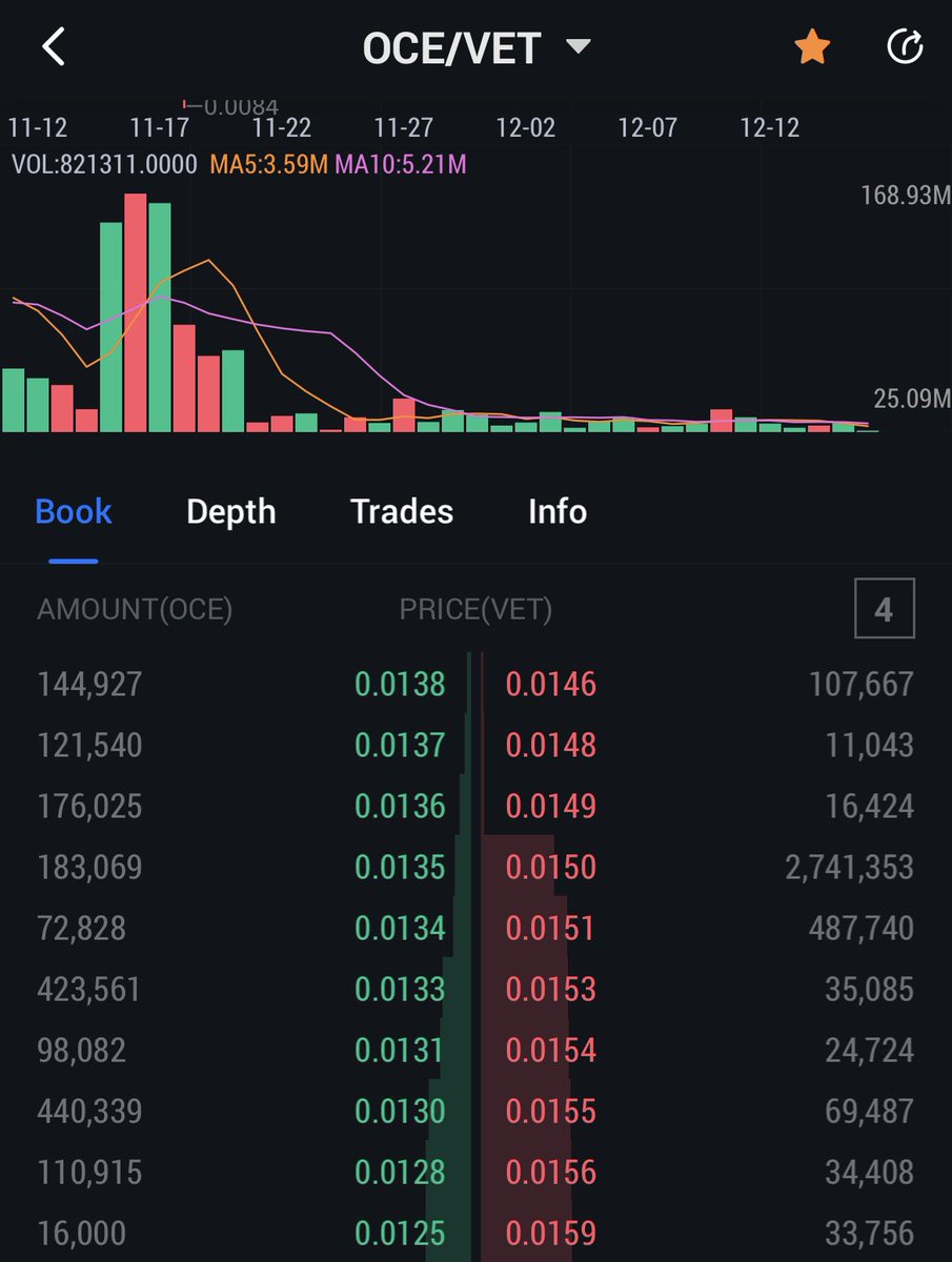 Rubbertuckie123's tweet photo. The bear has shown hisself. 9 million worth of resistance. You will never find oce this cheap again in this quantity. It would be a shame if someone ate up all that resistance all out once and filled the order books! #byebear #moontime
#moon #VeFam $oce $vet https://t.co/rYPVfkSZN0