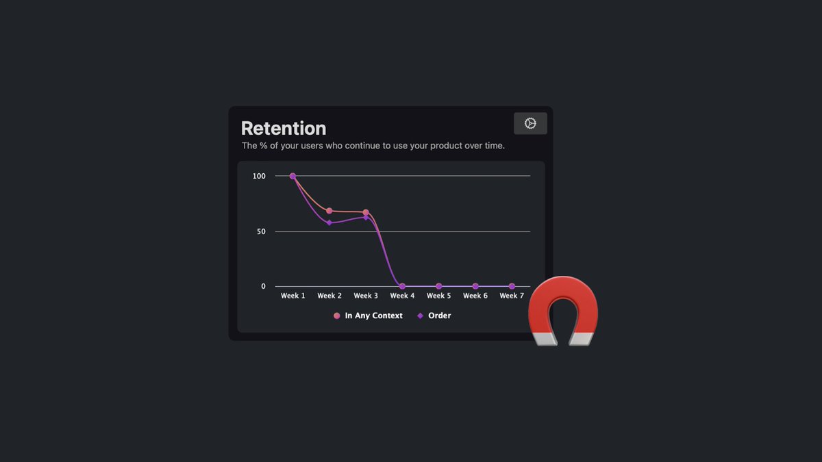 VespucciApp's tweet photo. Here is our new widget... User Retention. Retention is a key element for most product owners.

🧲 We have designed a super simple way to measure it through Vespucci. #analytics #productmanagement 

👉🏼 Try it today: https://t.co/B1pyIOXAJh https://t.co/WCtRnlq0SX