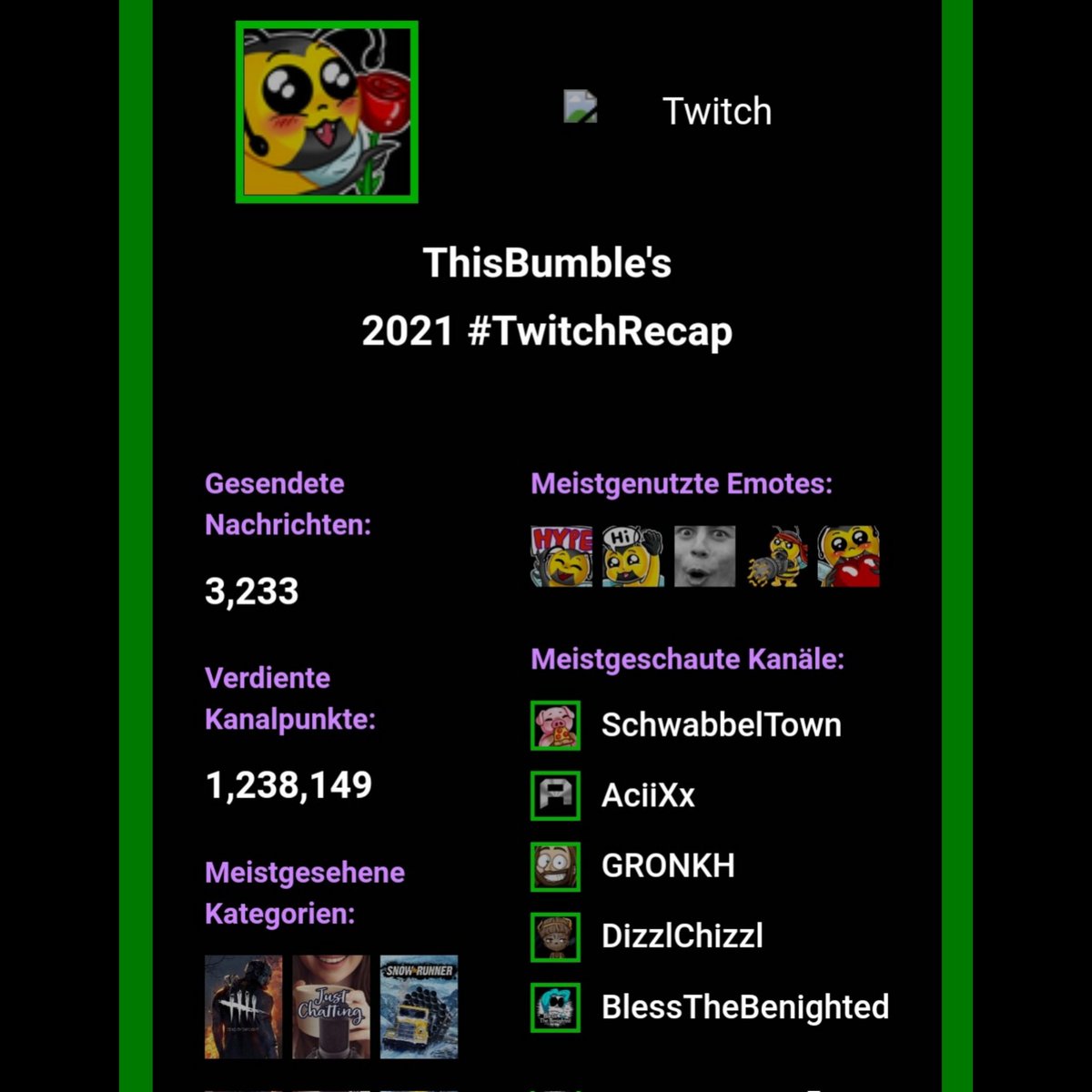 Und das zweite Jahr in Folge Herr <a href="/SchwabbelTown/">SchwabbelTown</a> ^^ #TwitchRecap2021