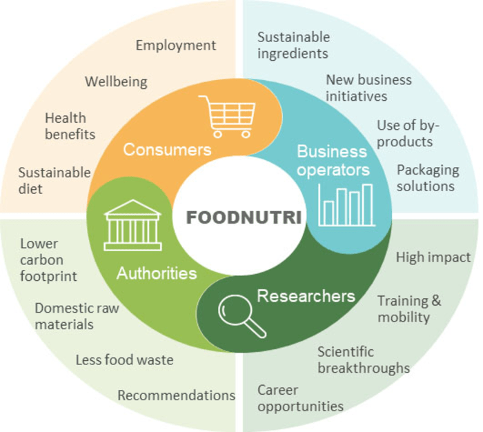 University of Helsinki to lead FOODNUTRI, a national research infrastructure for climate-smart food research https://t.co/L3TYFTy8Ra

#science https://t.co/s1RMFSMzTF