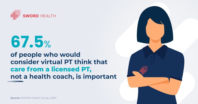 swordhealth's tweet photo. While most #digitalMSK vendors offer health coaches to care for people, SWORD Health hires Doctors of Physical Therapy to help you heal from pain. Find out why 67.5% of people believe a physical therapist is the better choice when it comes to their pain: https://t.co/ApjnRT3Sll https://t.co/kahUb1feUu