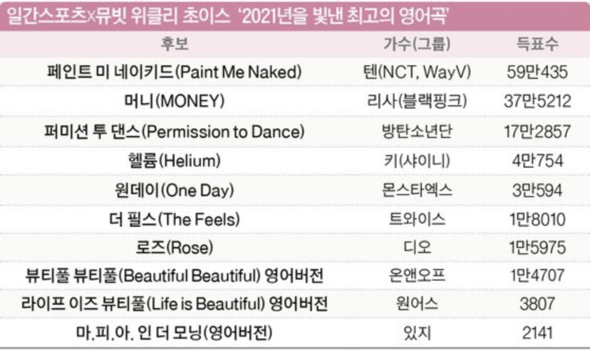 The best English song of the year by K-pop fans around the world was ‘Paint Me Naked’ 
Congratulations Ten &amp; PMN ❕🎨💥

🔗 entertain.v.daum.net/v/202112170830…