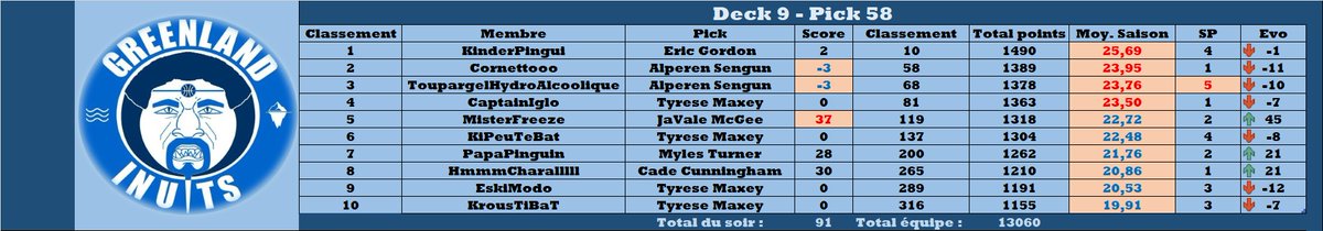 Nuit plutôt bizarre avec pas moins de 180 joueurs qui font un score de 2 ou moins... Malgré ce score, on creuse l'avance sur les cinquième et on se rapproche du podium ! 😭😂

TOTAL : 91pts

#TTFL #ExoticLeague #CarotteNight