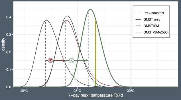 JoelZeder's tweet photo. @HyperHydr0 @erichfischer These numbers obviously have to be taken with a grain of salt (ESM/reanalysis comparison etc.), but the shift in distribution of expected Tx7d (5yr maxima) under the respective 2021 conditions (GMST and Z500) is roughly +1.9°C due to GMST🌡️ and +2.2°C due to circulation🔁 https://t.co/vLYHJ7LIyd