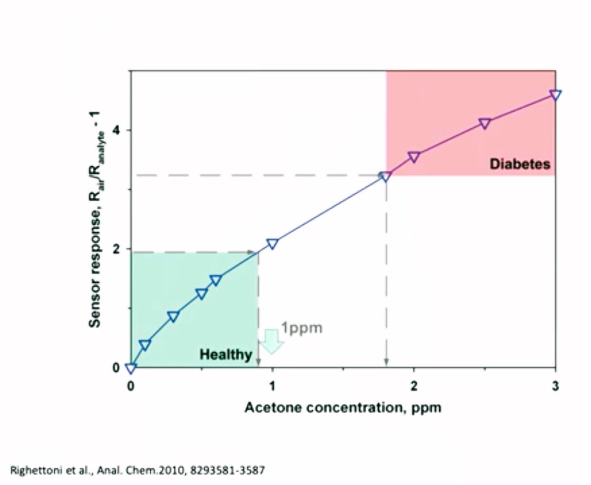 rameshraliya's tweet photo. Why do we need #nanotechnology for our #health? 

To detect early markers. 

Example:

“#Acetone” - a well known bio marker for #diabetes. 

If this is 1 ppm (one in a million particle) in the breathe- you are healthy. 

But if this is 2 ppm in breathe - you are having diabetes. https://t.co/ZTAtrka9LI