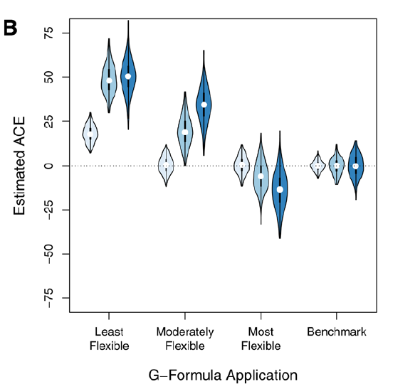_MiguelHernan's tweet photo. The g-null paradox threatens parametric #gformula estimates.

But the paradox is not about testing the causal null.

The g-null paradox is a form of model misspecification that may occur even if treatment has an effect.

Led by Sean McGrath, we explain 👇
https://t.co/pOGYHAJJIV https://t.co/XlkZZVdvJr