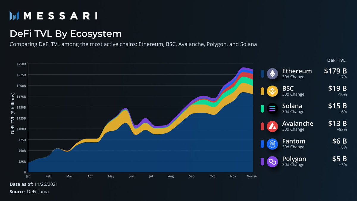 MessariCrypto's tweet image. 2/ DeFi revenue is a function of the inventory (TVL) on the network. So, how has TVL grown across ecosystems?

@ethereum, of course, dominates.

Other L1s are much smaller by the same metric, but the gap is closing rapidly in chains like @avalancheavax, @solana, and @FantomFDN.