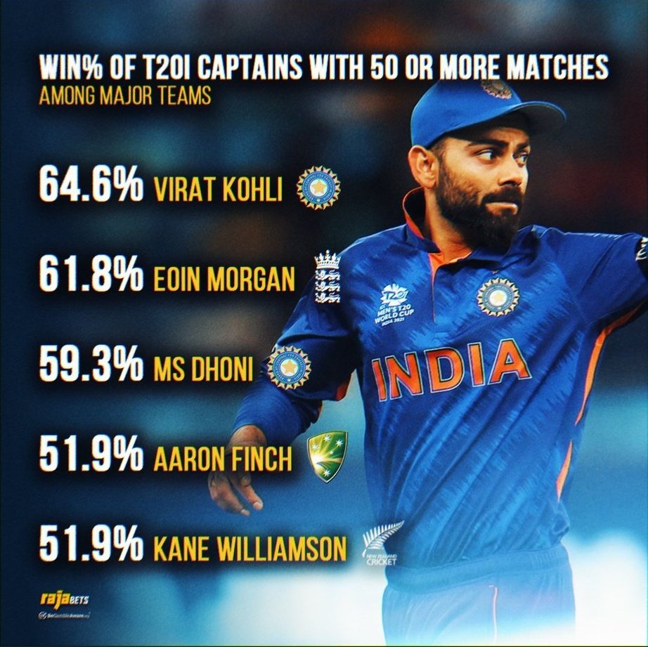 Kohl_eye's tweet photo. He is out of form still no one is closer to him 🔥
#WorldStandWithKohli #ViratKohli https://t.co/MHPUploQNM