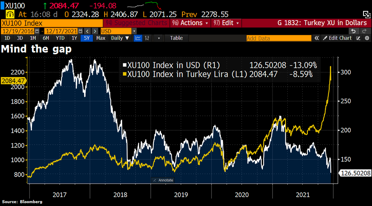 OUCH! #Turkey stocks crash almost 9% in Lira terms and 13.2% in Dollar terms.