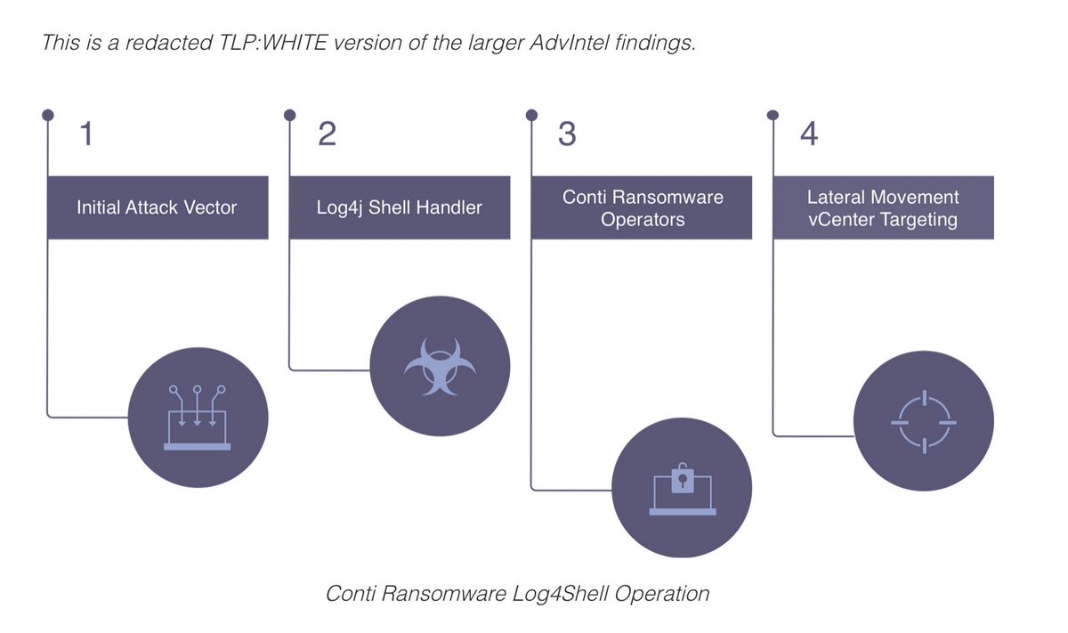 🔥[Breaking blog] Ransomware Advisory:#Log4Shell Exploitation for Initial Access &amp; Lateral Movement

1⃣Log4Shell  |2⃣Discovery: Conti Becomes The First Sophisticated Crimeware Group Weaponizing Log4j2 |3⃣Early Warning: Ransomware Exploitation of Vuln

advintel.io/post/ransomwar…