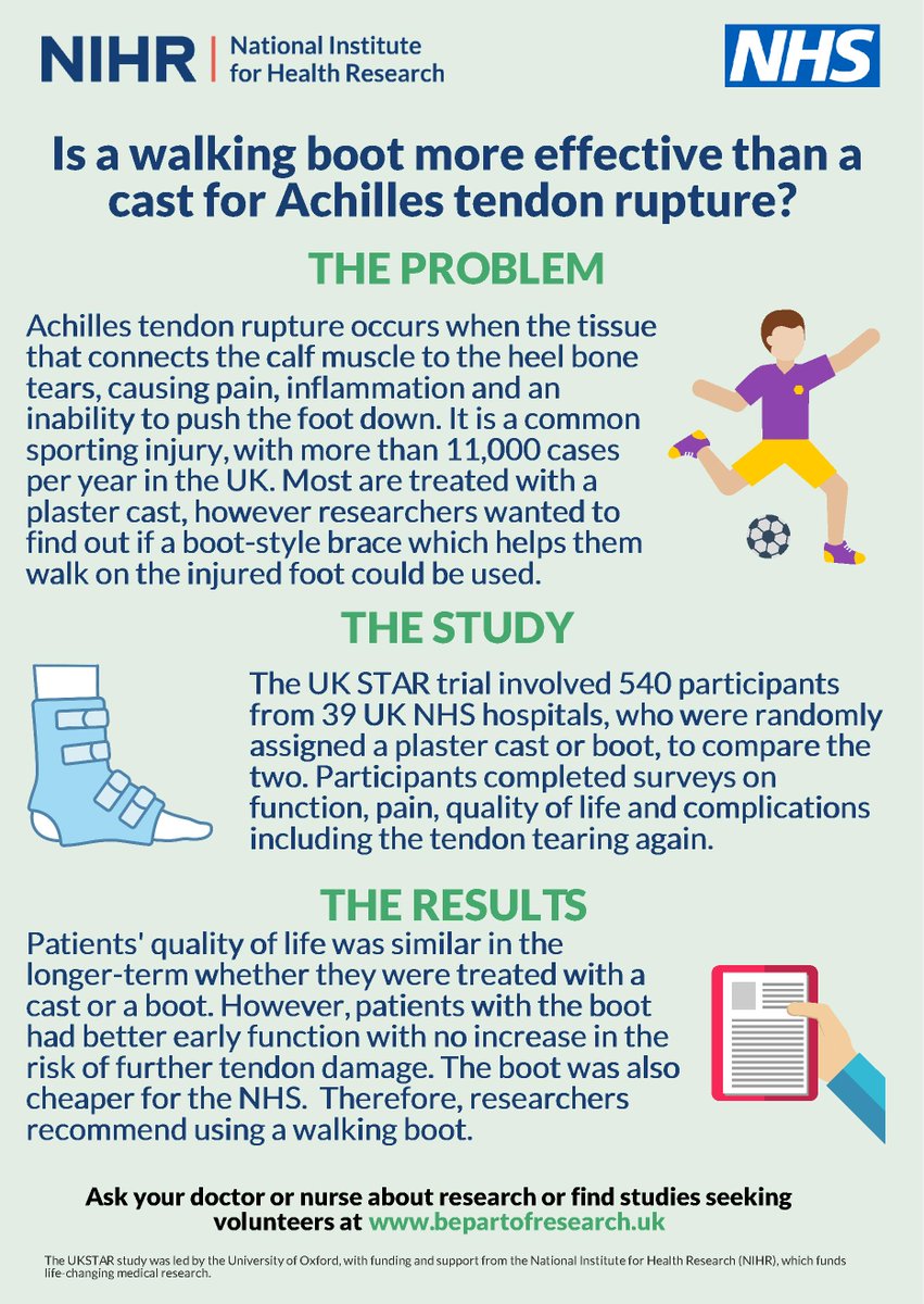 Oxford Trauma and Emergency Care (@oxford_trauma) on Twitter photo Have you seen our new #summary #infographic for #UKSTAR? The #results showed similar quality of life with both cast and boot treatment, but the boot gave cost savings and better early function.
The trial was funded by <a href="/NIHRresearch/">National Institute for Health and Care Research</a> and led by @uniofoxford
#achillestendonrupture Have you seen our new #summary #infographic for #UKSTAR? The #results showed similar quality of life with both cast and boot treatment, but the boot gave cost savings and better early function.
The trial was funded by <a href="/NIHRresearch/">National Institute for Health and Care Research</a> and led by @uniofoxford
#achillestendonrupture