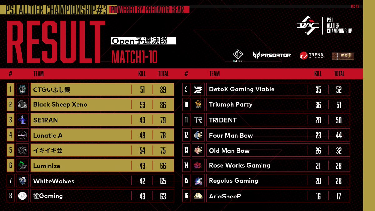 PUBGSCRIMJAPAN's tweet photo. PSJ ALLTIER CHAMPIONSHIP #3 Powered by Predator Bear
⚡️Open予選決勝Match10⚡️

ドン勝はCTGいぶし銀！
首位に躍り出ました！
最終試合は雀/WW/IK2が上位に残る緊迫した戦い！1キルが明暗を分けました！LNZが生き残った！

金色表示の6チームが準決勝へ進出です！🎉

#PAC3
#PSJ
#全力でぶつかれ https://t.co/Imzfyzg2wk