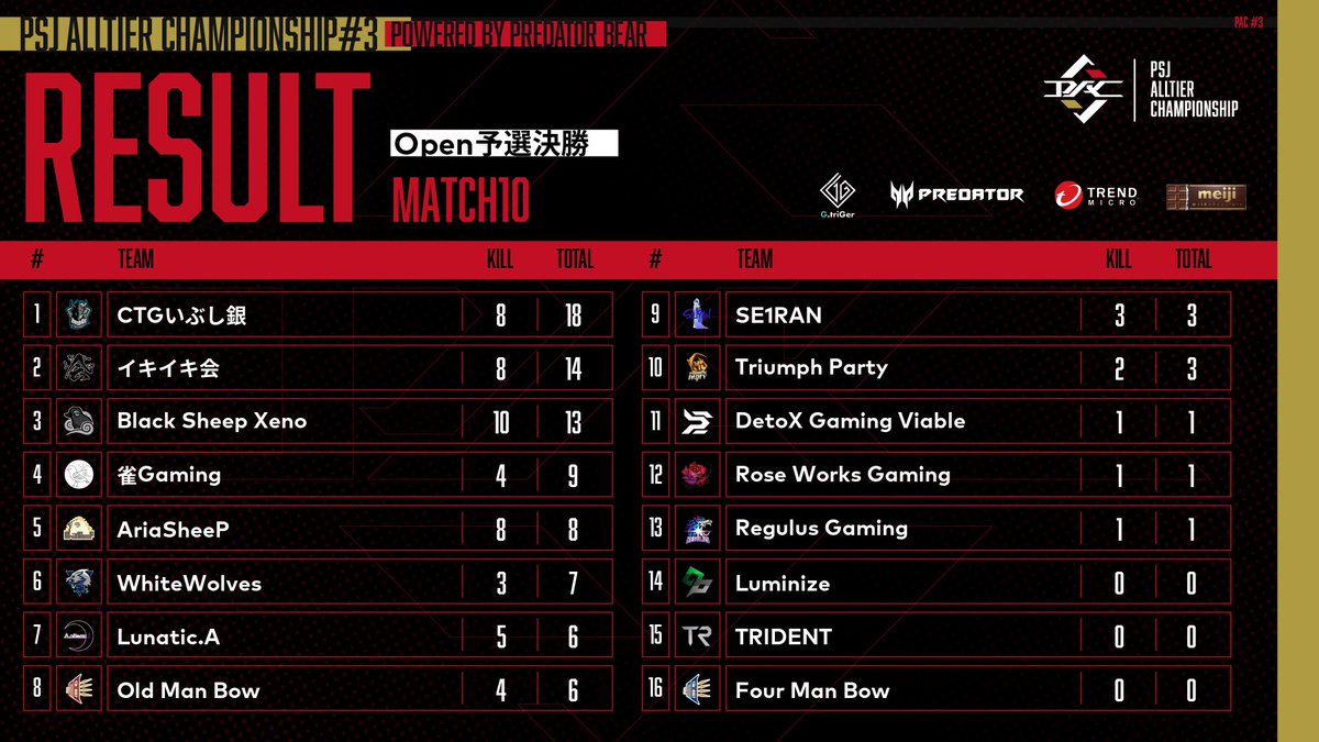 PUBGSCRIMJAPAN's tweet photo. PSJ ALLTIER CHAMPIONSHIP #3 Powered by Predator Bear
⚡️Open予選決勝Match10⚡️

ドン勝はCTGいぶし銀！
首位に躍り出ました！
最終試合は雀/WW/IK2が上位に残る緊迫した戦い！1キルが明暗を分けました！LNZが生き残った！

金色表示の6チームが準決勝へ進出です！🎉

#PAC3
#PSJ
#全力でぶつかれ https://t.co/Imzfyzg2wk
