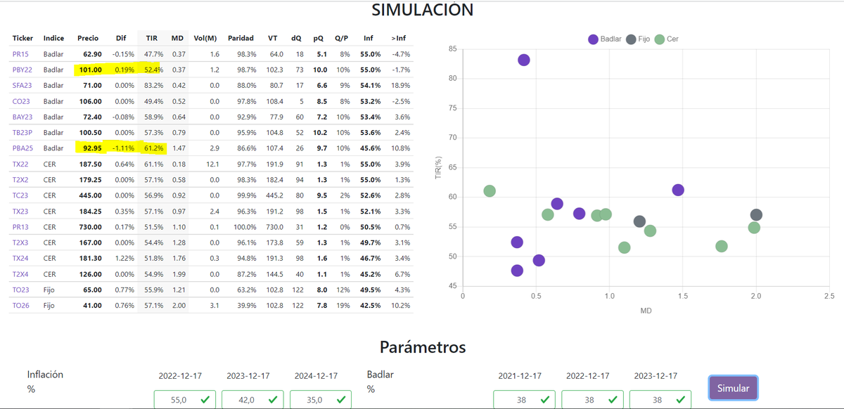 bonistas's tweet photo. ¿Qué pasaría si la tasa Badlar se fuera a 38%?
#PBA25 pasaría de una TIR de 55% a 61% y #PBY22 de 47.6% a 52,5%
¿Hubo mucha compresión de Badlar trantando de anticiparse?
Hagan su simulación y compártanlo. Pueden simular la inflación también 👇
https://t.co/vxDAuJMLXE https://t.co/1FS5QBZlJd