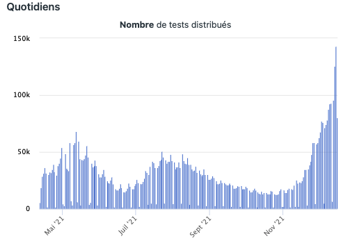 c_frisch's tweet photo. L'autotest covid, LE cadeau de noël 2021 
https://t.co/C2g01ki5GL #opendata @Opendatasoft  @IQVIA_France https://t.co/O7iU5knkyn
