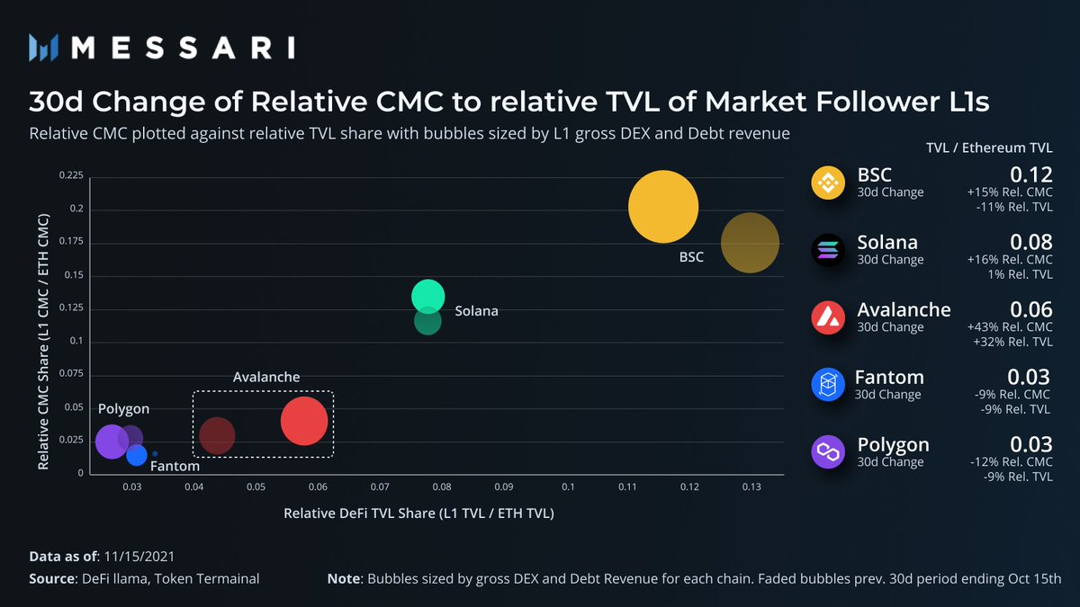 MessariCrypto's tweet image. 3/ The last 30-day period has been good to @avalancheavax, in which it added 7 points of non-@ethereum TVL share (42% growth in market share).

Conversely, @solana, @FantomFDN, and @0xPolygon have all been largely flat in terms of non-Ethereum TVL market share over this period.