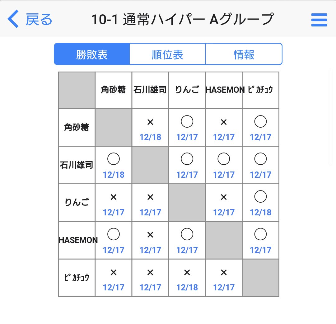 leomatsui1213's tweet photo. 第10回 Weekend Cup A組結果発表🎉
前日リーダーボード401 位達成の石川さんが全勝で1位🏆
明日はB組の対決✨
各組1位が対戦し勝者が世界のhydeさんと夢の対決🔥
本日参加の皆さんありがとう🥰
明日参加の皆さん頑張りましょう🤩
#Weekendcup https://t.co/TO4T6L2oIs