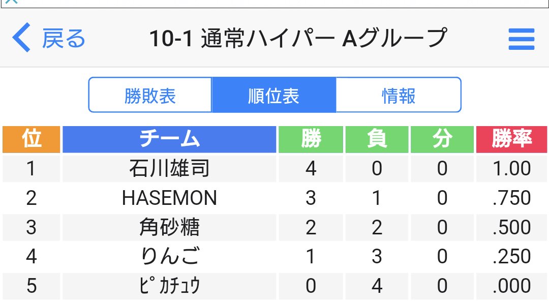 leomatsui1213's tweet photo. 第10回 Weekend Cup A組結果発表🎉
前日リーダーボード401 位達成の石川さんが全勝で1位🏆
明日はB組の対決✨
各組1位が対戦し勝者が世界のhydeさんと夢の対決🔥
本日参加の皆さんありがとう🥰
明日参加の皆さん頑張りましょう🤩
#Weekendcup https://t.co/TO4T6L2oIs