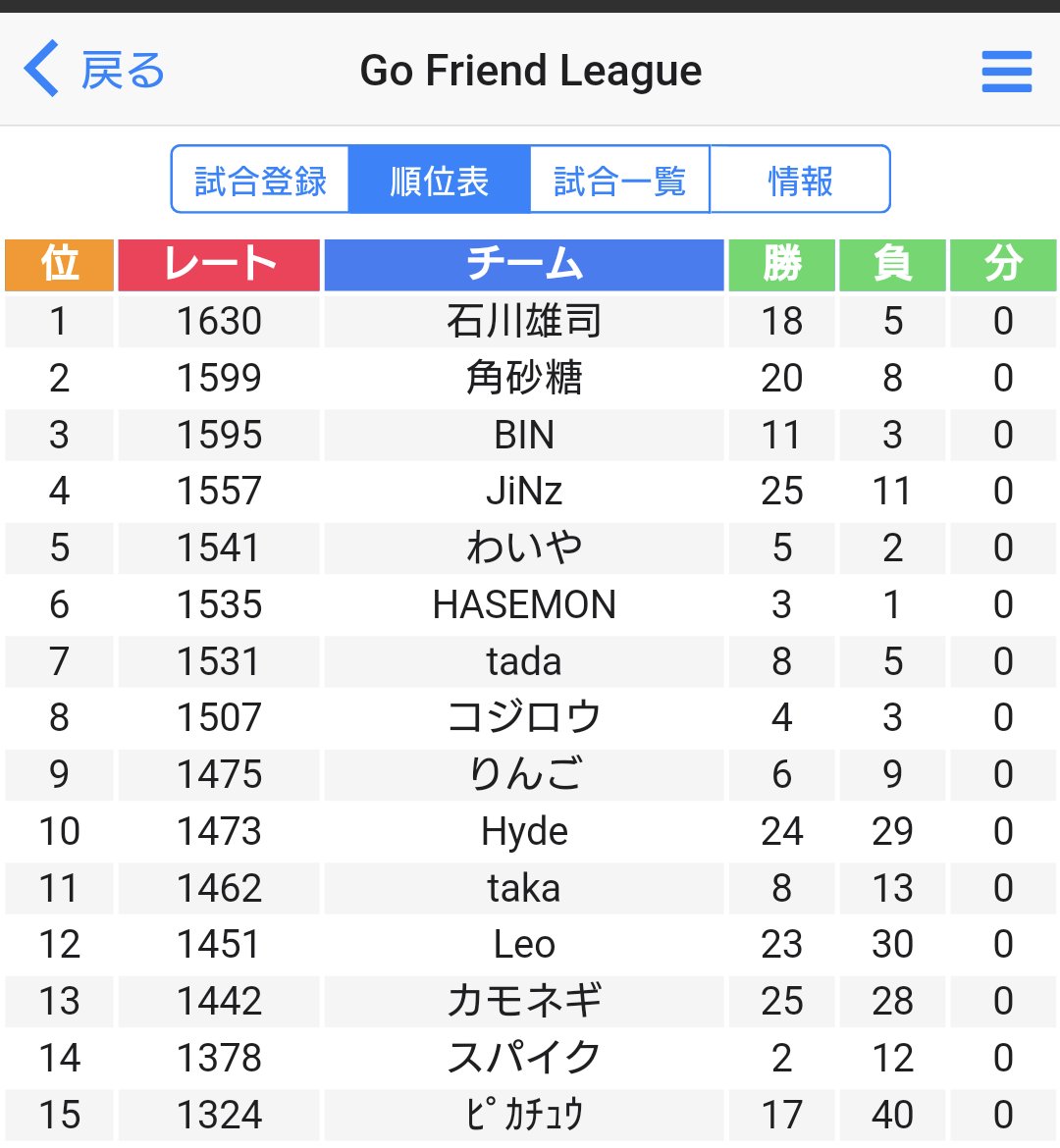 leomatsui1213's tweet photo. 第10回 Weekend Cup A組結果発表🎉
前日リーダーボード401 位達成の石川さんが全勝で1位🏆
明日はB組の対決✨
各組1位が対戦し勝者が世界のhydeさんと夢の対決🔥
本日参加の皆さんありがとう🥰
明日参加の皆さん頑張りましょう🤩
#Weekendcup https://t.co/TO4T6L2oIs