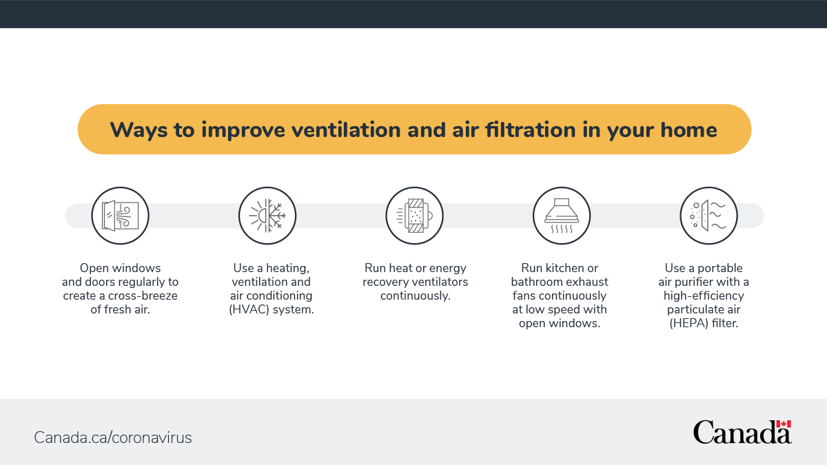 Did you know that good ventilation helps protect against the spread of #COVID19? Consult our new infographic for practical steps you can take to improve the air quality in your space and help reduce the spread of #COVID19. canada.ca/en/public-heal…